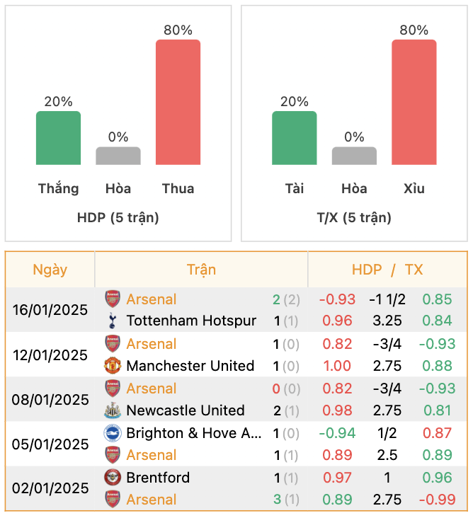 Thành tích của Arsenal | Keolive247