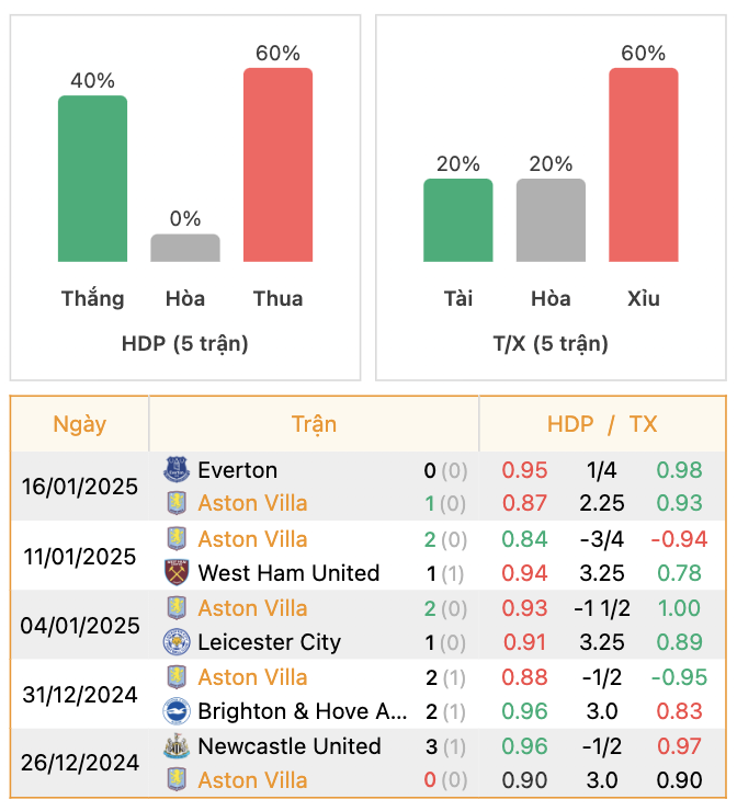 Thành tích của Aston Villa | Keolive247