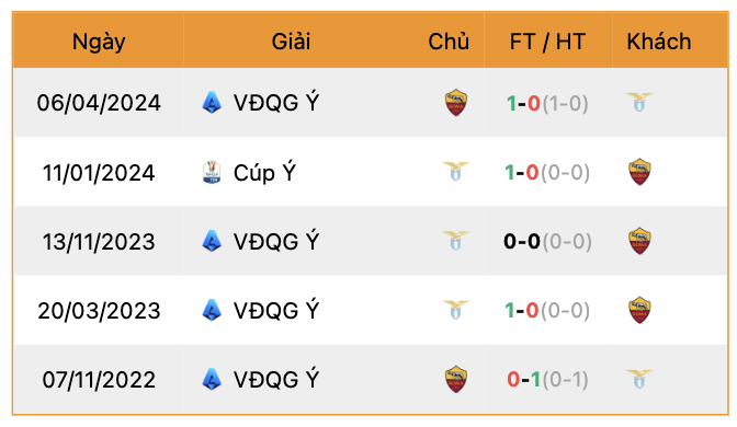 Thành tích đối đầu Roma vs Lazio | Keolive247