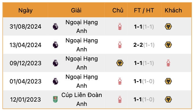 Thành tích đối đầu Wolves vs Nottingham | Keolive247