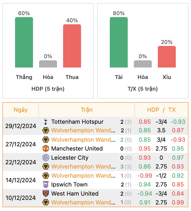 Thành tích của Wolves | Keolive247