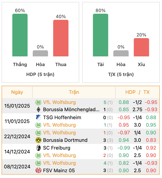 Thành tích của Wolfsburg | Keolive247