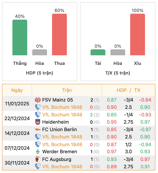 Thành tích của Bochum | Keolive247