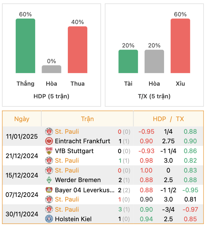 Thành tích của St.Pauli | Keolive247