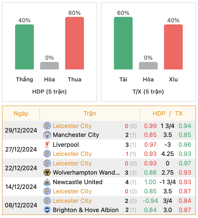 Thành tích của Leicester | Keolive247