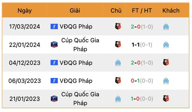 Thành tích đối đầu Rennes vs Marseille | Keolive247