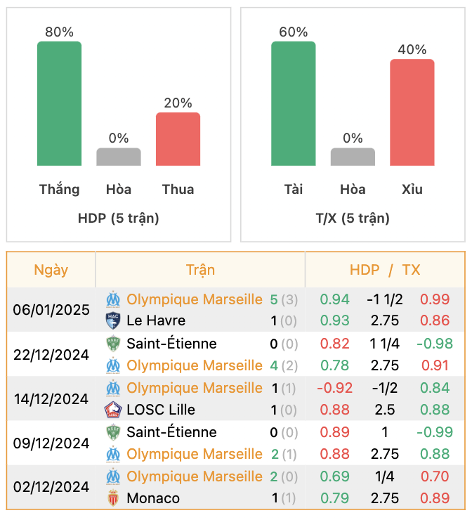 Thành tích của Marseille | Keolive247