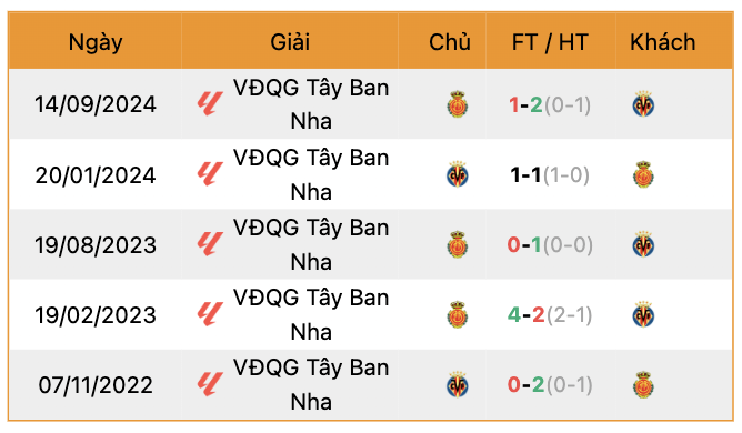 Thành tích đối đầu Villarreal vs Mallorca | Keolive247