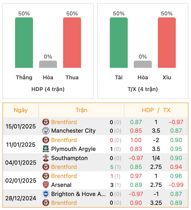 Thành tích của Brentford | Keolive247