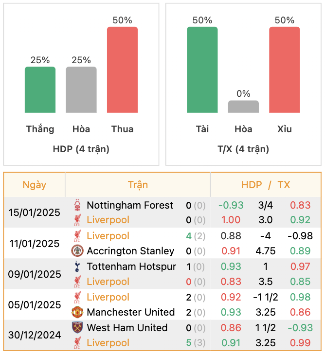 Thành tích của Liverpool | Keolive247