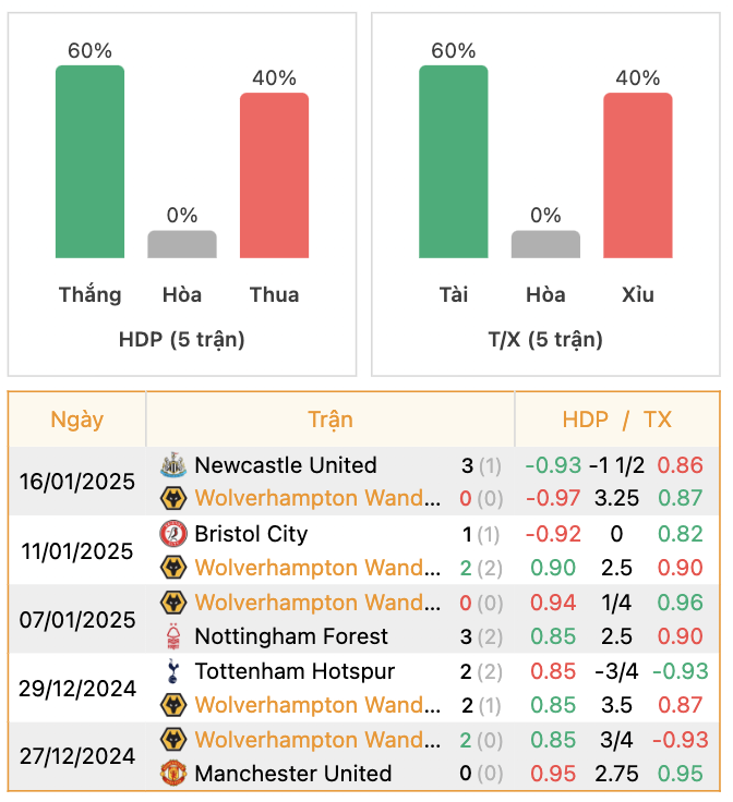 Thành tích của Wolves | Keolive247