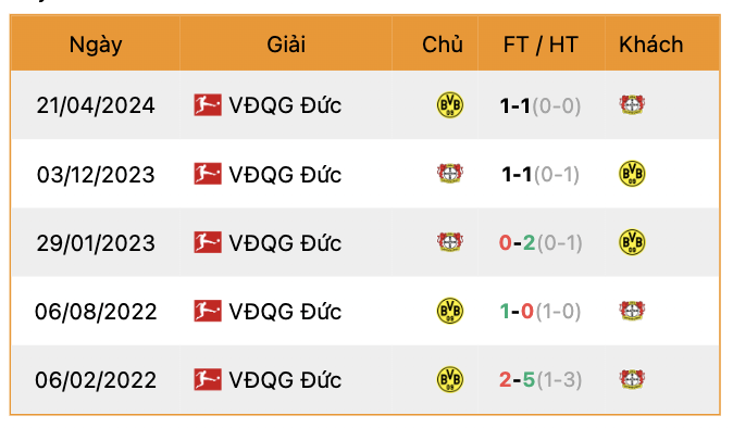 Thành tích đối đầu Dortmund vs Leverkusen | Keolive247