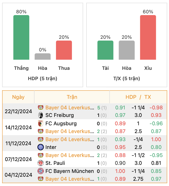 Thành tích của Leverkusen | Keolive247