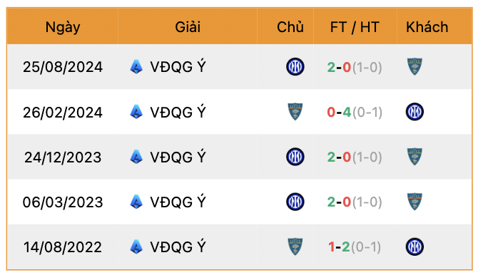 Thành tích đối đầu Lecce vs Inter | Keolive247