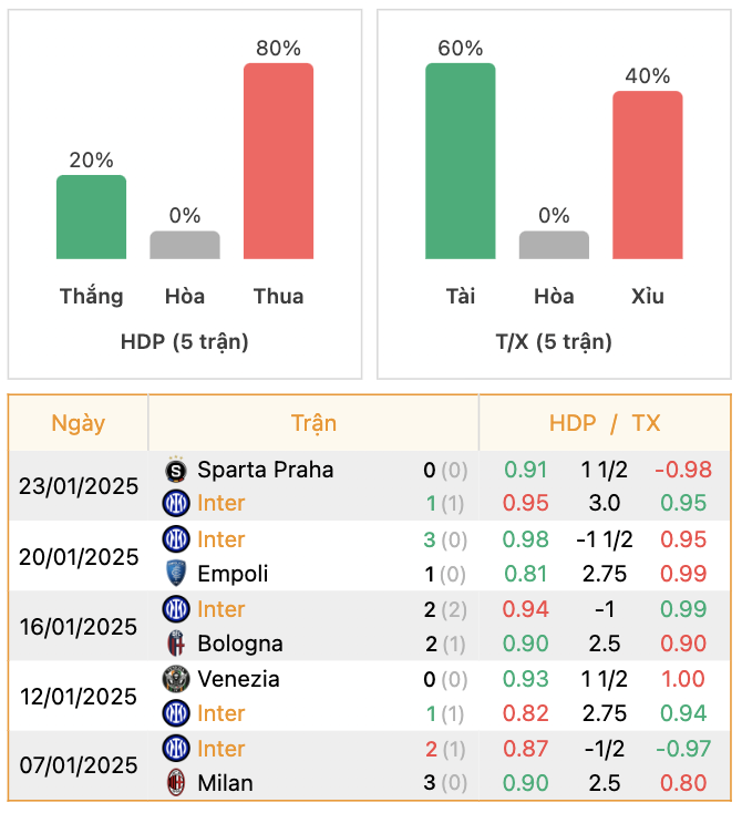 Thành tích của Inter | Keolive247