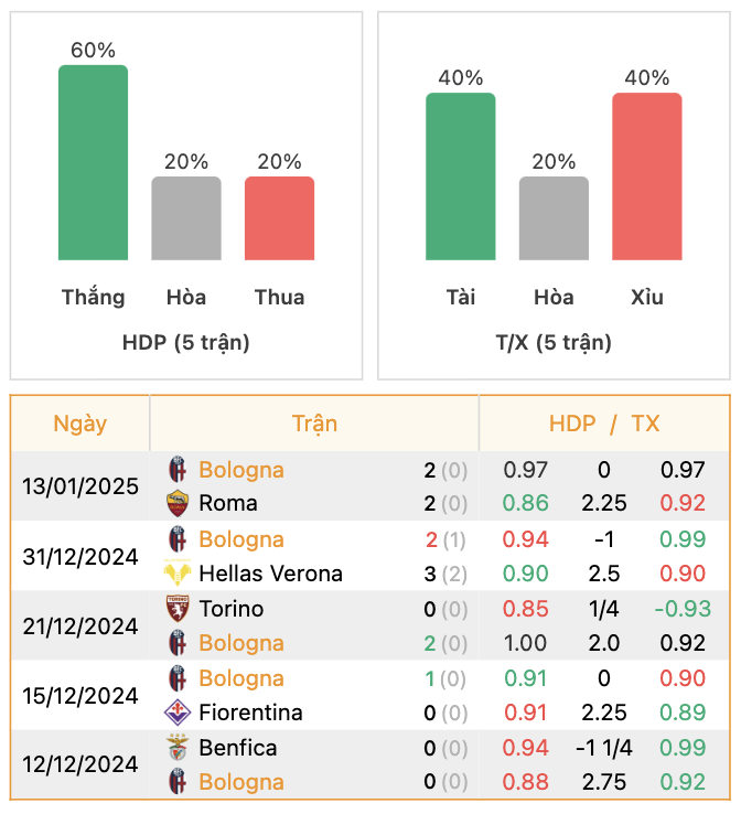 Thành tích của Bologna | Keolive247