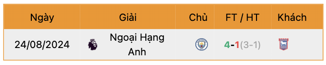Thành tích đối đầu Ipswich vs Man City | Keolive247