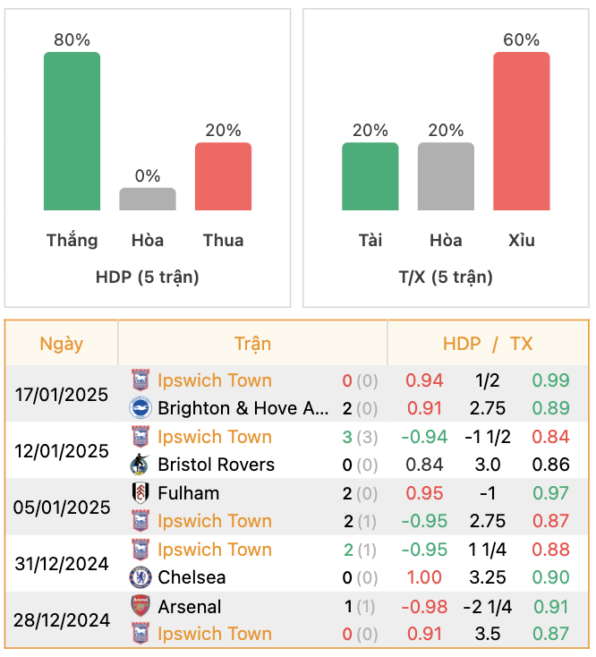 Thành tích của Ipswich | Keolive247