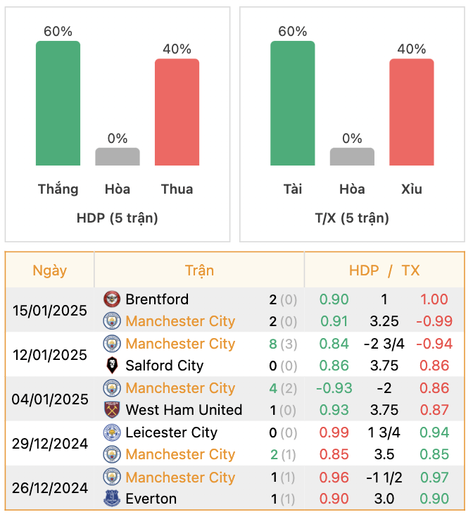 Thành tích của Man City | Keolive247