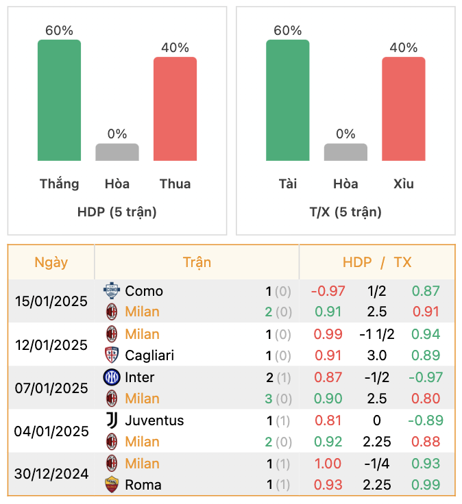 Thành tích của AC Milan | Keolive247