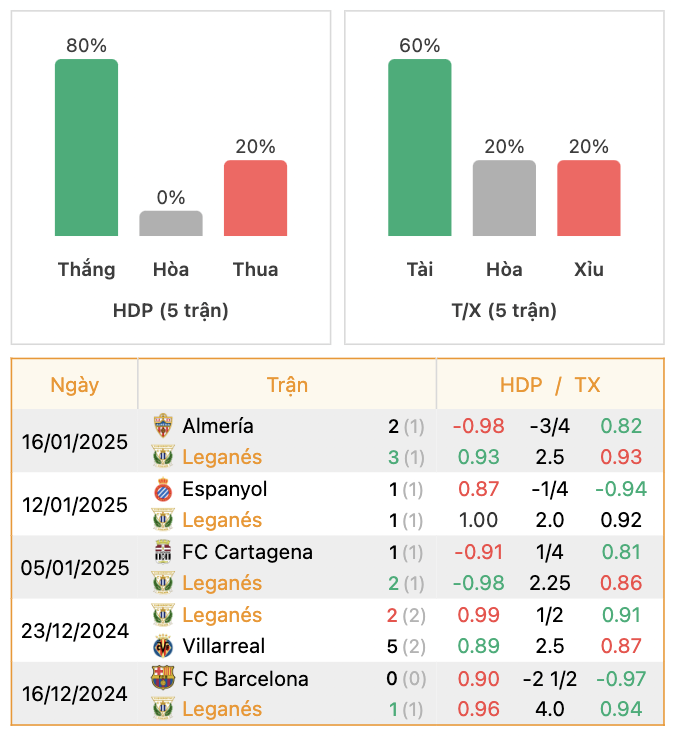 Thành tích của Leganes | Keolive247