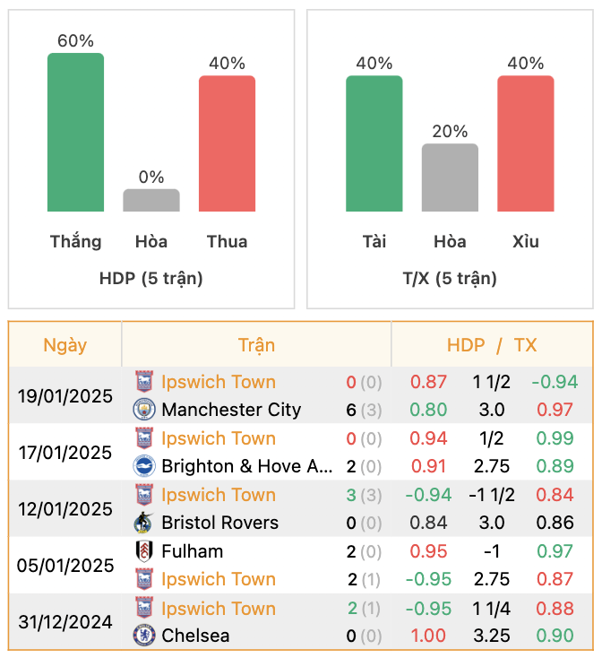 Thành tích của Ipswich Town | Keolive247