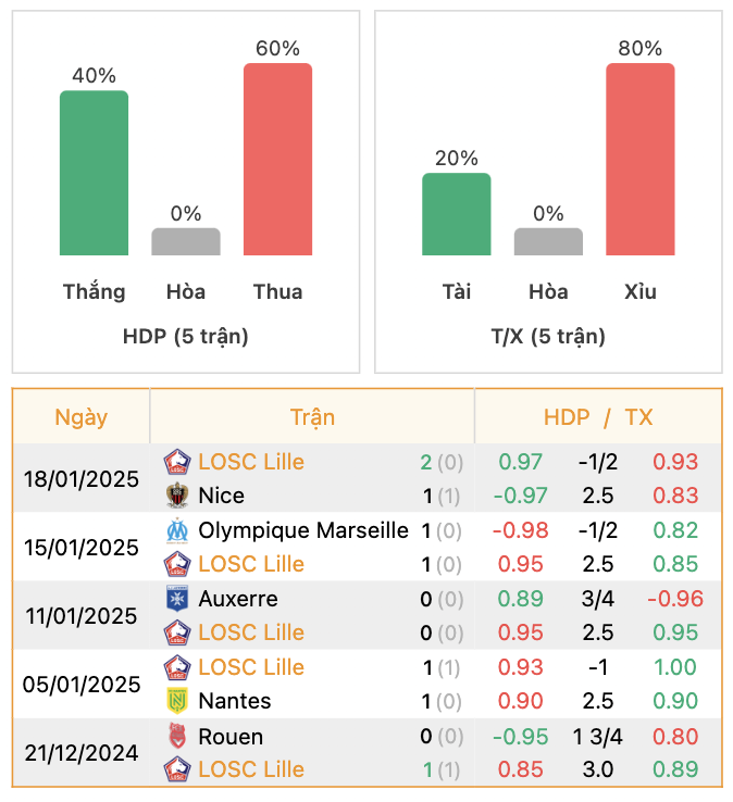 Thành tích của LOSC Lille | Keolive247