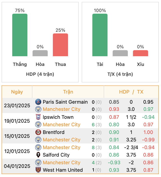 Thành tích của Man City | Keolive247