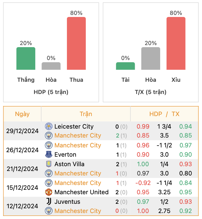 Thành tích của Man City | Keolive247