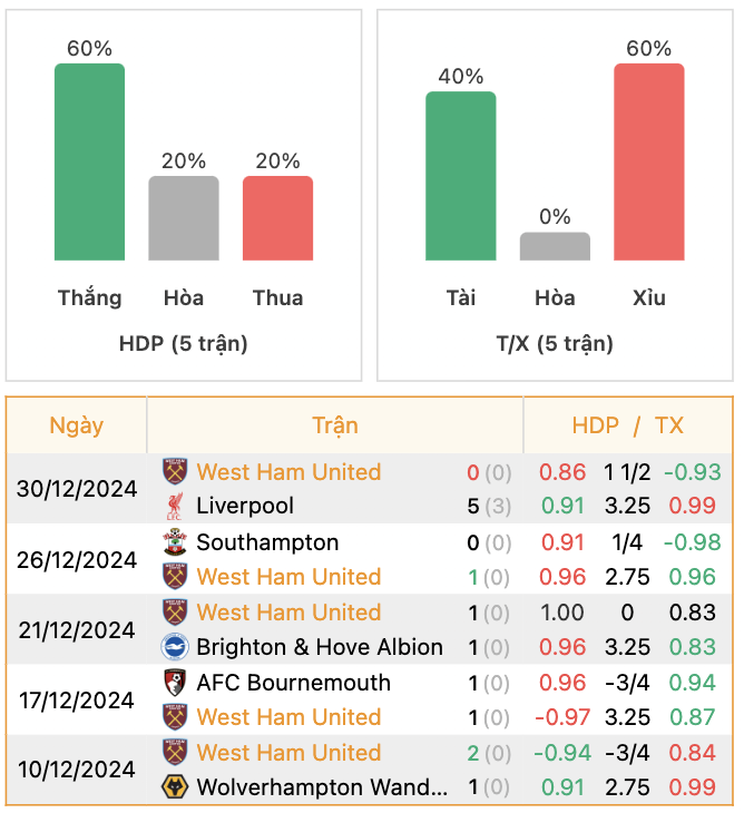 Thành tích của West Ham | Keolive247