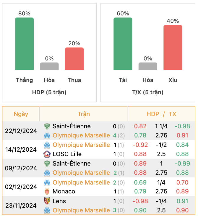 Thành tích của Marseille | Keolive247