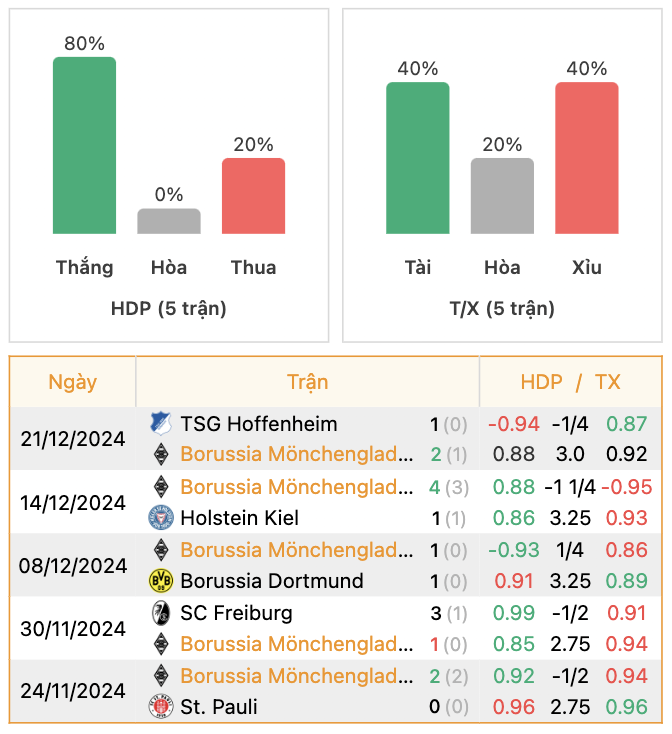 Thành tích của Monchengladbach | Keolive247