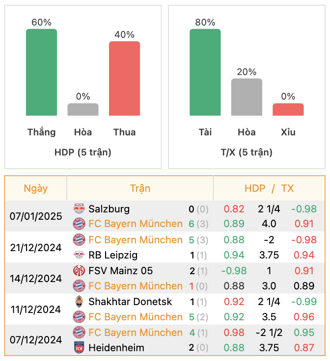 Thành tích của Bayern Munich | Keolive247