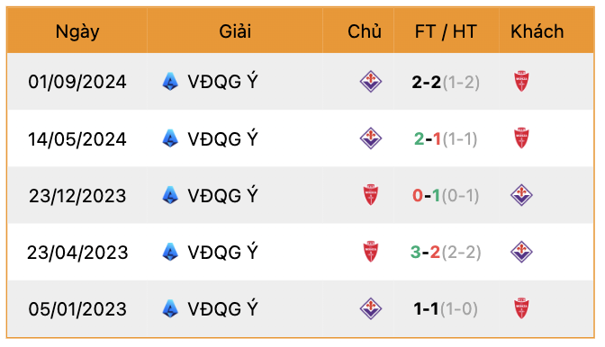 Thành tích đối đầu Monza vs Fiorentina | Keolive247