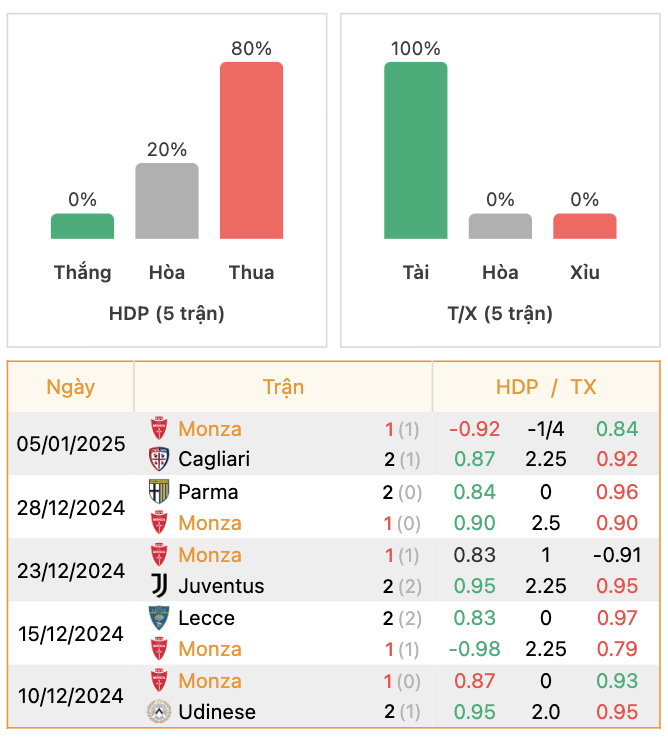 Thành tích của Monza | Keolive247