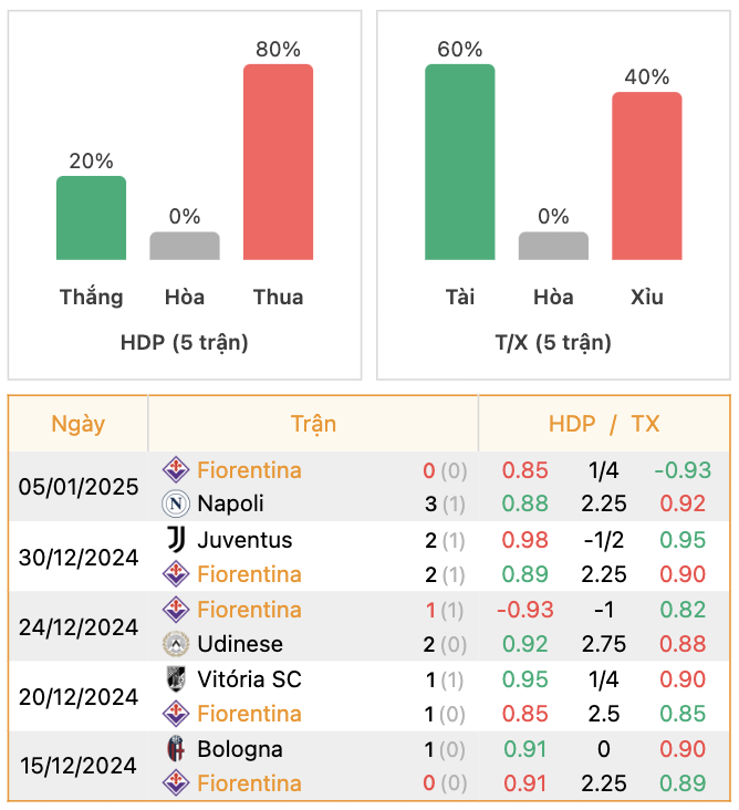 Thành tích của Fiorentina | Keolive247