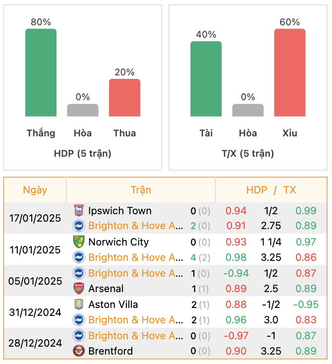 Thành tích của Brighton | Keolive247