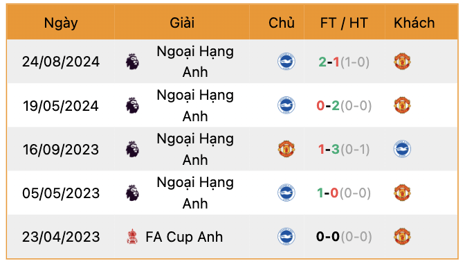 Thành tích đối đầu MU vs Brighton | Keolive247