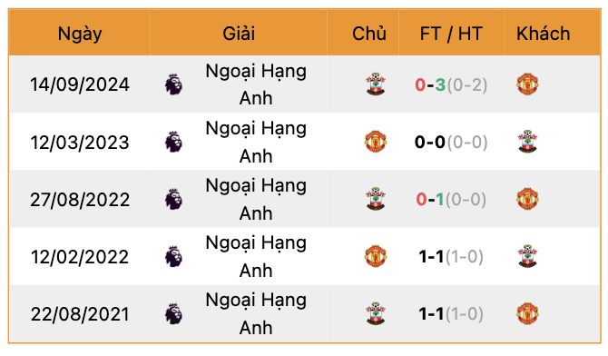 Thành tích đối đầu MU vs Southampton | Keolive247