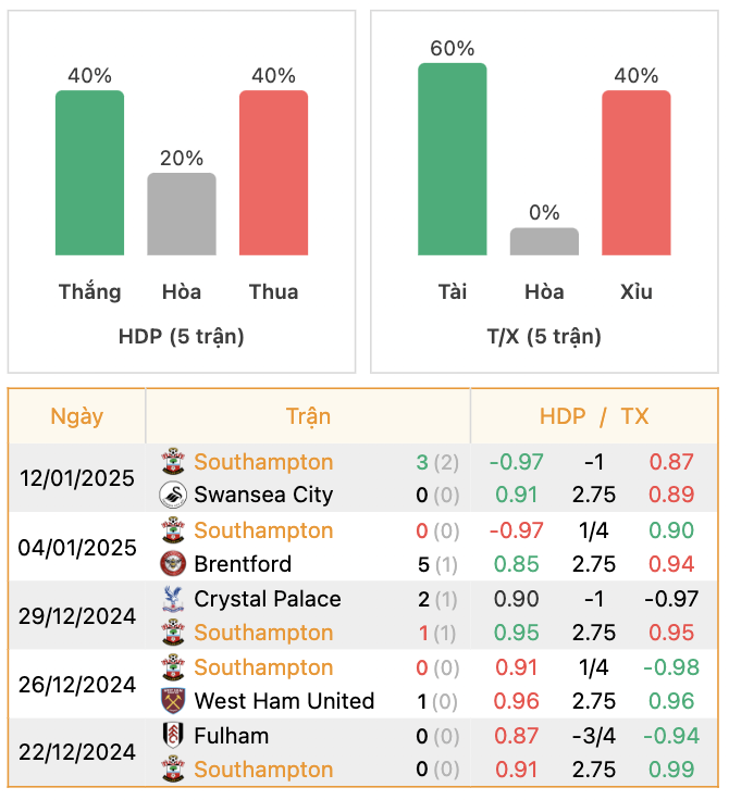 Thành tích của Southampton | Keolive247