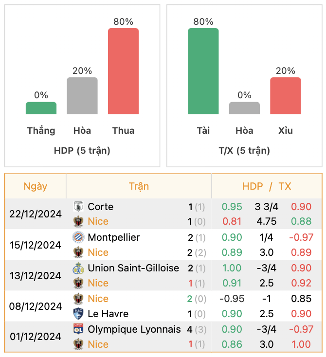 Thành tích của Nice | Keolive247