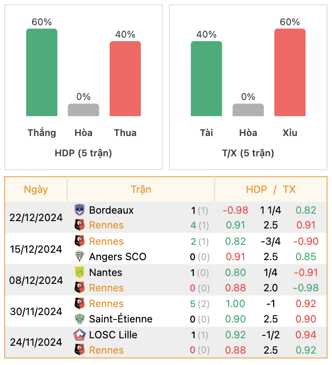 Thành tích của Rennes | Keolive247