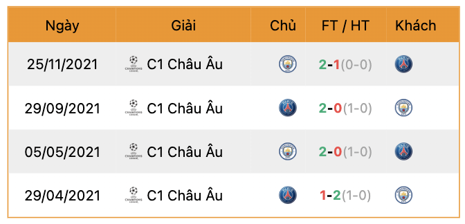 Thành tích đối đầu PSG vs Man City | Keolive247