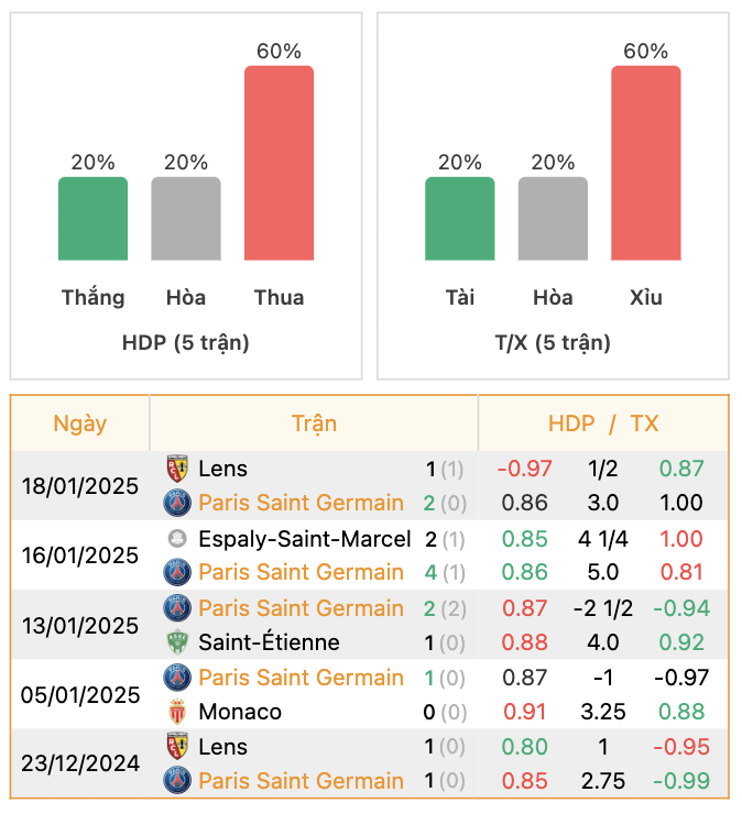 Thành tích của PSG | Keolive247