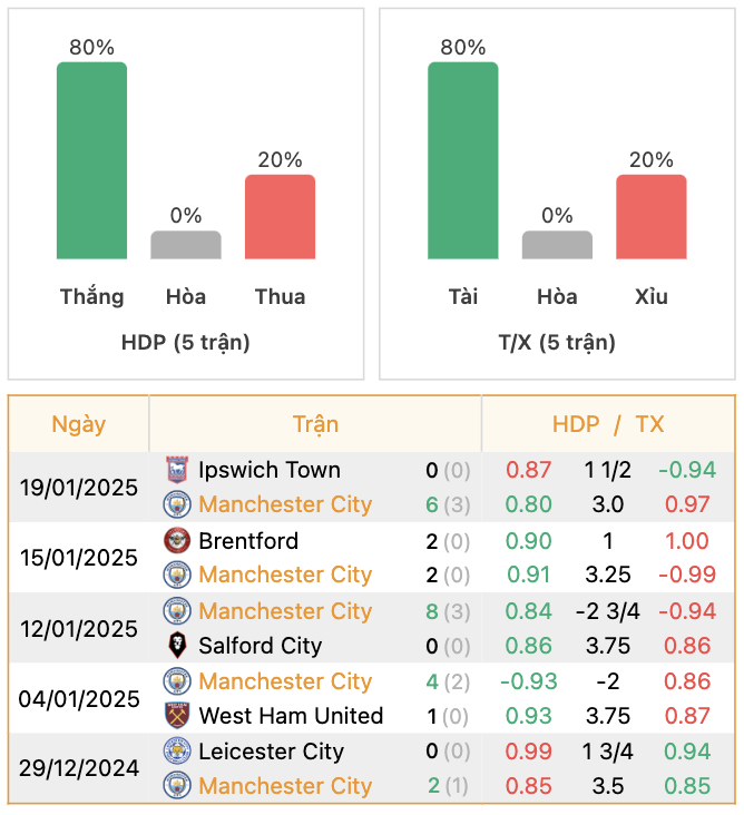 Thành tích của Man City | Keolive247