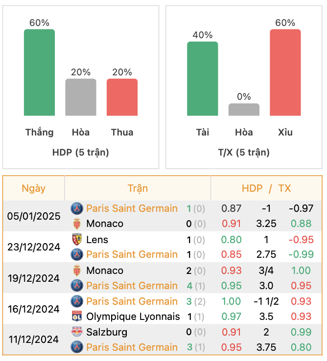 Thành tích của PSG | Keolive247