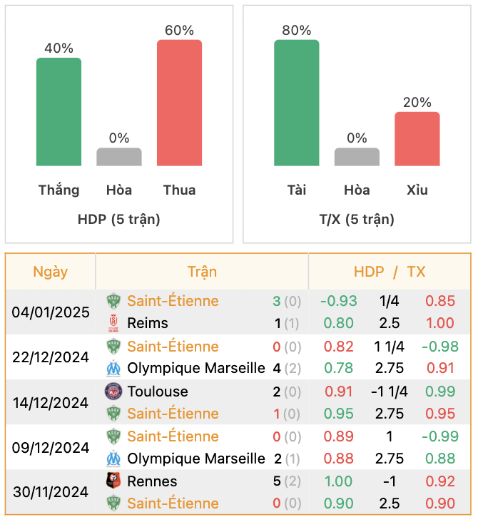 Thành tích của St Etienne | Keolive247