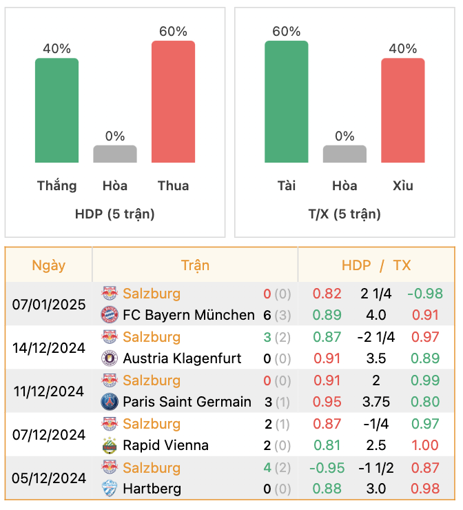 Thành tích của Salzburg | Keolive247