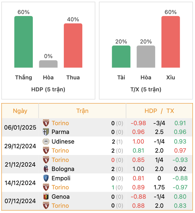 Thành tích của Torino | Keolive247