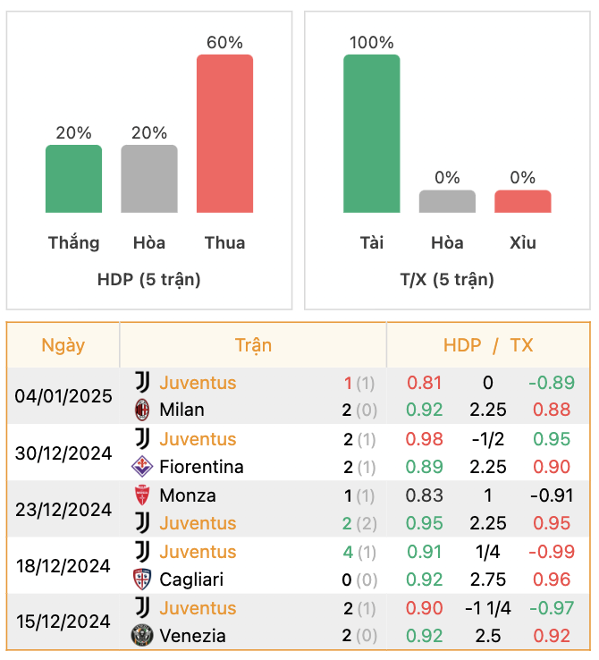 Thành tích của Juventus | Keolive247